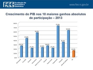 Crescimento do PIB nos 10 maiores ganhos absolutos
de participação – 2013
0,0%
10,0%
20,0%
30,0%
40,0%
50,0%
60,0%
70,0%
80,0%
26,3%
43,8%
21,1%
56,9%
22,6%
26,6%
21,1%
72,9%
35,2%
62,5%
15,3%
 