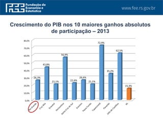 Crescimento do PIB nos 10 maiores ganhos absolutos
de participação – 2013
0,0%
10,0%
20,0%
30,0%
40,0%
50,0%
60,0%
70,0%
80,0%
26,3%
43,8%
21,1%
56,9%
22,6%
26,6%
21,1%
72,9%
35,2%
62,5%
15,3%
 