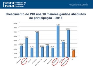Crescimento do PIB nos 10 maiores ganhos absolutos
de participação – 2013
0,0%
10,0%
20,0%
30,0%
40,0%
50,0%
60,0%
70,0%
80,0%
26,3%
43,8%
21,1%
56,9%
22,6%
26,6%
21,1%
72,9%
35,2%
62,5%
15,3%
 