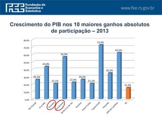 Crescimento do PIB nos 10 maiores ganhos absolutos
de participação – 2013
0,0%
10,0%
20,0%
30,0%
40,0%
50,0%
60,0%
70,0%
80,0%
26,3%
43,8%
21,1%
56,9%
22,6%
26,6%
21,1%
72,9%
35,2%
62,5%
15,3%
 