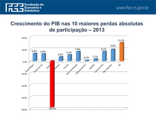 Crescimento do PIB nas 10 maiores perdas absolutas
de participação – 2013
-40,0%
-30,0%
-20,0%
-10,0%
0,0%
10,0%
20,0%
6,4% 6,0%
-38,5%
3,5%
5,2%
7,9%
0,5% 1,7%
8,1%
9,8%
15,3%
 