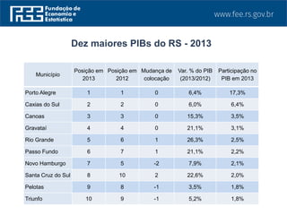 Município
Posição em
2013
Posição em
2012
Mudança de
colocação
Var. % do PIB
(2013/2012)
Participação no
PIB em 2013
Porto Alegre 1 1 0 6,4% 17,3%
Caxias do Sul 2 2 0 6,0% 6,4%
Canoas 3 3 0 15,3% 3,5%
Gravataí 4 4 0 21,1% 3,1%
Rio Grande 5 6 1 26,3% 2,5%
Passo Fundo 6 7 1 21,1% 2,2%
Novo Hamburgo 7 5 -2 7,9% 2,1%
Santa Cruz do Sul 8 10 2 22,6% 2,0%
Pelotas 9 8 -1 3,5% 1,8%
Triunfo 10 9 -1 5,2% 1,8%
Dez maiores PIBs do RS - 2013
 