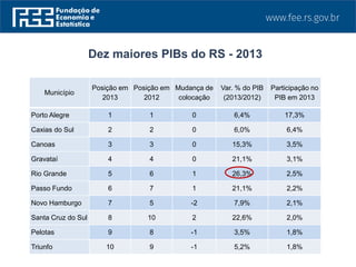 Município
Posição em
2013
Posição em
2012
Mudança de
colocação
Var. % do PIB
(2013/2012)
Participação no
PIB em 2013
Porto Alegre 1 1 0 6,4% 17,3%
Caxias do Sul 2 2 0 6,0% 6,4%
Canoas 3 3 0 15,3% 3,5%
Gravataí 4 4 0 21,1% 3,1%
Rio Grande 5 6 1 26,3% 2,5%
Passo Fundo 6 7 1 21,1% 2,2%
Novo Hamburgo 7 5 -2 7,9% 2,1%
Santa Cruz do Sul 8 10 2 22,6% 2,0%
Pelotas 9 8 -1 3,5% 1,8%
Triunfo 10 9 -1 5,2% 1,8%
Dez maiores PIBs do RS - 2013
 