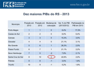 Município
Posição em
2013
Posição em
2012
Mudança de
colocação
Var. % do PIB
(2013/2012)
Participação no
PIB em 2013
Porto Alegre 1 1 0 6,4% 17,3%
Caxias do Sul 2 2 0 6,0% 6,4%
Canoas 3 3 0 15,3% 3,5%
Gravataí 4 4 0 21,1% 3,1%
Rio Grande 5 6 1 26,3% 2,5%
Passo Fundo 6 7 1 21,1% 2,2%
Novo Hamburgo 7 5 -2 7,9% 2,1%
Santa Cruz do Sul 8 10 2 22,6% 2,0%
Pelotas 9 8 -1 3,5% 1,8%
Triunfo 10 9 -1 5,2% 1,8%
Dez maiores PIBs do RS - 2013
 