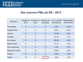 Município
Posição em
2013
Posição em
2012
Mudança de
colocação
Var. % do PIB
(2013/2012)
Participação no
PIB em 2013
Porto Alegre 1 1 0 6,4% 17,3%
Caxias do Sul 2 2 0 6,0% 6,4%
Canoas 3 3 0 15,3% 3,5%
Gravataí 4 4 0 21,1% 3,1%
Rio Grande 5 6 1 26,3% 2,5%
Passo Fundo 6 7 1 21,1% 2,2%
Novo Hamburgo 7 5 -2 7,9% 2,1%
Santa Cruz do Sul 8 10 2 22,6% 2,0%
Pelotas 9 8 -1 3,5% 1,8%
Triunfo 10 9 -1 5,2% 1,8%
Dez maiores PIBs do RS - 2013
 