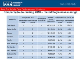 Município
Posição em 2010
Mudança de
colocação
PIB em
2010
(R$ 1.000)
Participação no PIB do RS
Metodologia
nova
Metodologia
antiga
metodologia
nova
metodologia
antiga
Porto Alegre 1 1 0 42.701.518 17,7% 17,0%
Caxias do Sul 2 3 1 16.519.094 6,8% 6,2%
Canoas 3 2 -1 12.749.089 5,3% 6,6%
Gravataí 4 5 1 7.313.789 3,0% 2,8%
Triunfo 5 6 1 5.687.668 2,4% 2,3%
Novo Hamburgo 6 7 1 5.553.119 2,3% 2,1%
Rio Grande 7 4 -3 5.143.498 2,1% 3,1%
São Leopoldo 8 12 4 4.468.703 1,9% 1,6%
Cachoeirinha 9 11 2 4.253.227 1,8% 1,7%
Pelotas 10 9 -1 4.240.432 1,8% 1,8%
Comparação do ranking 2010 – metodologia nova e antiga
Santa Cruz do Sul e Passo Fundo saem dos 10 maiores.
 