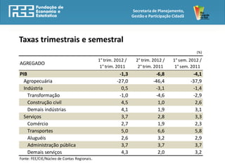 Secretaria de Planejamento,
                                                               Gestão e Participação Cidadã




Taxas trimestrais e semestral
                                                                                                (%)

                                             1° trim. 2012 /     2° trim. 2012 /     1° sem. 2012 /
AGREGADO
                                              1° trim. 2011       2° trim. 2011       1° sem. 2011
PIB                                                    -1,3                -6,8                -4,1
  Agropecuária                                        -27,0               -46,4               -37,9
  Indústria                                             0,5                -3,1                -1,4
    Transformação                                      -1,0                -4,6                -2,9
    Construção civil                                    4,5                 1,0                 2,6
    Demais indústrias                                   4,1                 1,9                 3,1
  Serviços                                              3,7                 2,8                 3,3
    Comércio                                            2,7                 1,9                 2,3
    Transportes                                         5,0                 6,6                 5,8
    Aluguéis                                            2,6                 3,2                 2,9
    Administração pública                               3,7                 3,7                 3,7
    Demais serviços                                     4,3                 2,0                 3,2
Fonte: FEE/CIE/Núcleo de Contas Regionais.
 
