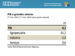 Secretaria de Planejamento,
                                             Gestão e Participação Cidadã




PIB e grandes setores
2° trim. 2012 / 1° trim. 2012 (com ajuste sazonal)

                                                                            (%)
PIB                                                                    -4,3
  Agropecuária                                                        -31,1
  Indústria                                                            -2,0
  Serviços                                                              0,6
Fonte: FEE/CIE/Núcleo de Contas Regionais.
 
