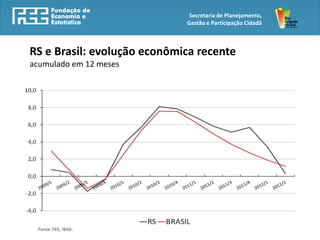 Secretaria de Planejamento,
                             Gestão e Participação Cidadã



RS e Brasil: evolução econômica recente
acumulado em 12 meses
 