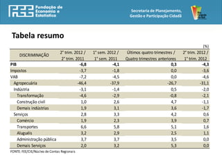 Secretaria de Planejamento,
                                                                 Gestão e Participação Cidadã



Tabela resumo
                                                                                                            (%)
                          2° trim. 2012 /    1° sem. 2012 /    Últimos quatro trimestres /      2° trim. 2012 /
     DISCRIMINAÇÃO
                           2° trim. 2011      1° sem. 2011     Quatro trimestres anteriores      1° trim. 2012
PIB                                   -6,8              -4,1                             0,3                -4,3
Impostos                              -3,7              -1,8                             0,0                -3,6
VAB                                   -7,2              -4,5                             0,0                -4,6
  Agropecuária                       -46,4             -37,9                          -26,7                -31,1
  Indústria                           -3,1              -1,4                             0,5                -2,0
    Transformação                     -4,6              -2,9                            -0,8                -2,1
    Construção civil                   1,0               2,6                             4,7                -1,1
    Demais indústrias                  1,9               3,1                             3,6                -1,7
  Serviços                             2,8               3,3                             4,2                 0,6
    Comércio                           1,9               2,3                             3,9                 0,7
    Transportes                        6,6               5,8                             5,1                 1,6
    Aluguéis                           3,2               2,9                             2,5                 1,1
    Administração pública              3,7               3,7                             3,5                 0,0
    Demais Serviços                    2,0               3,2                             5,3                 0,0
FONTE: FEE/CIE/Núcleo de Contas Regionais
 