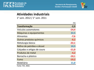 Secretaria de Planejamento,
                              Gestão e Participação Cidadã



Atividades industriais
1° sem. 2012 / 1° sem. 2011
                                                     (%)
Transformação                                     -2,9
Veículos automotores                             -14,4
Máquinas e equipamentos                           22,5
Alimentos                                         -7,6
Outros produtos químicos                          -0,2
Metalurgia básica                                -22,1
Refino de petróleo e álcool                       10,5
Calçados e artigos de couro                      -11,0
Produtos de metal                                 -4,2
Borracha e plástico                              -10,1
Fumo                                             -19,2
Mobiliário                                        11,0
Fonte: FEE, IBGE.
 