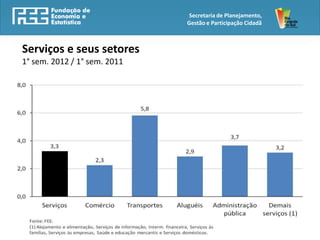 Secretaria de Planejamento,
                              Gestão e Participação Cidadã



Serviços e seus setores
1° sem. 2012 / 1° sem. 2011
 