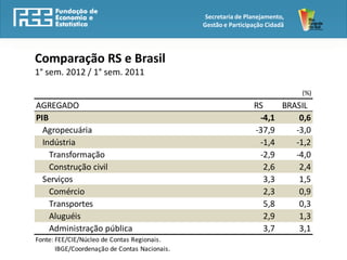 Secretaria de Planejamento,
                                               Gestão e Participação Cidadã




Comparação RS e Brasil
1° sem. 2012 / 1° sem. 2011

                                                                              (%)
AGREGADO                                                        RS     BRASIL
PIB                                                              -4,1      0,6
  Agropecuária                                                  -37,9     -3,0
  Indústria                                                      -1,4     -1,2
    Transformação                                                -2,9     -4,0
    Construção civil                                               2,6     2,4
  Serviços                                                         3,3     1,5
    Comércio                                                       2,3     0,9
    Transportes                                                    5,8     0,3
    Aluguéis                                                       2,9     1,3
    Administração pública                                          3,7     3,1
Fonte: FEE/CIE/Núcleo de Contas Regionais.
       IBGE/Coordenação de Contas Nacionais.
 