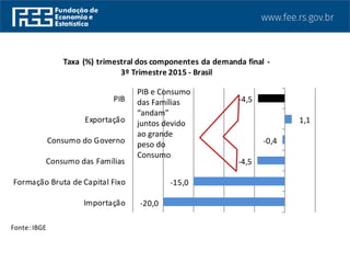 Fonte: IBGE
-20,0
-15,0
-4,5
-0,4
1,1
-4,5
Importação
Formação Bruta de Capital Fixo
Consumo das Famílias
Consumo do Governo
Exportação
PIB
Taxa (%) trimestral dos componentes da demanda final -
3º Trimestre 2015 - Brasil
PIB e Consumo
das Famílias
“andam”
juntos devido
ao grande
peso do
Consumo
 