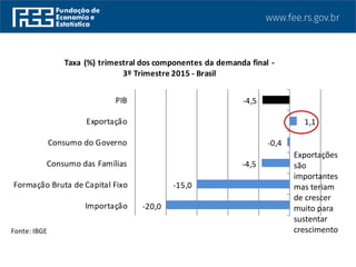 Fonte: IBGE
-20,0
-15,0
-4,5
-0,4
1,1
-4,5
Importação
Formação Bruta de Capital Fixo
Consumo das Famílias
Consumo do Governo
Exportação
PIB
Taxa (%) trimestral dos componentes da demanda final -
3º Trimestre 2015 - Brasil
Exportações
são
importantes
mas teriam
de crescer
muito para
sustentar
crescimento
 