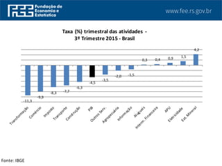 Fonte: IBGE
-11,3
-9,9
-8,3 -7,7
-6,3
-4,5
-3,5
-2,0 -1,5
0,3 0,4 0,9 1,5
4,2
Taxa (%) trimestral das atividades -
3º Trimestre 2015 - Brasil
 