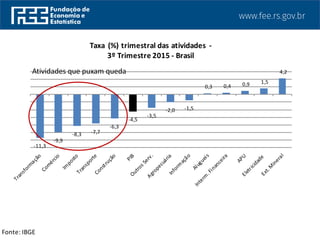 Fonte: IBGE
-11,3
-9,9
-8,3 -7,7
-6,3
-4,5
-3,5
-2,0 -1,5
0,3 0,4 0,9 1,5
4,2
Taxa (%) trimestral das atividades -
3º Trimestre 2015 - Brasil
Atividades que puxam queda
 