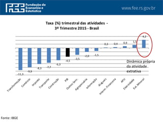 Fonte: IBGE
-11,3
-9,9
-8,3 -7,7
-6,3
-4,5
-3,5
-2,0 -1,5
0,3 0,4 0,9 1,5
4,2
Taxa (%) trimestral das atividades -
3º Trimestre 2015 - Brasil
Dinâmica própria
da atividade
extrativa
 