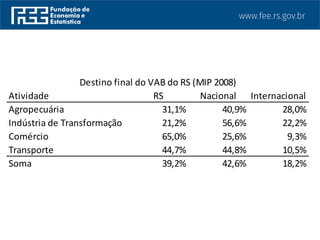 Atividade RS Nacional Internacional
Agropecuária 31,1% 40,9% 28,0%
Indústria de Transformação 21,2% 56,6% 22,2%
Comércio 65,0% 25,6% 9,3%
Transporte 44,7% 44,8% 10,5%
Soma 39,2% 42,6% 18,2%
Destino final do VAB do RS (MIP 2008)
 