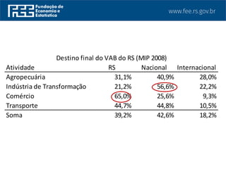 Atividade RS Nacional Internacional
Agropecuária 31,1% 40,9% 28,0%
Indústria de Transformação 21,2% 56,6% 22,2%
Comércio 65,0% 25,6% 9,3%
Transporte 44,7% 44,8% 10,5%
Soma 39,2% 42,6% 18,2%
Destino final do VAB do RS (MIP 2008)
 