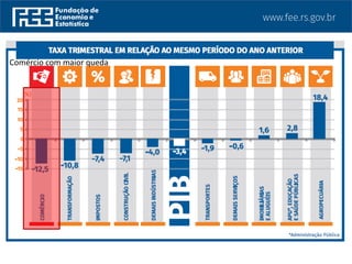 Comércio com maior queda
 