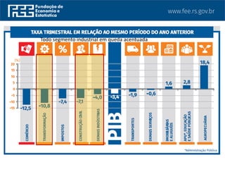 Todo segmento industrial em queda acentuada
 