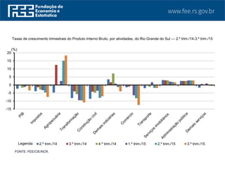 Taxas de crescimento trimestrais do Produto Interno Bruto, por atividades, do Rio Grande do Sul — 2.º trim./14-3.º trim./15
FONTE: FEE/CIE/NCR.
-15
-10
-5
0
5
10
15
20
2.º trim./14 3.º trim./14 4.º trim./14 1.º trim./15 2.º trim./15 3.º trim./15Legenda:
(%)
 