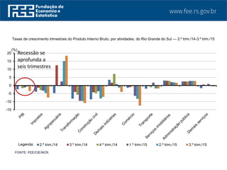 Taxas de crescimento trimestrais do Produto Interno Bruto, por atividades, do Rio Grande do Sul — 2.º trim./14-3.º trim./15
FONTE: FEE/CIE/NCR.
-15
-10
-5
0
5
10
15
20
2.º trim./14 3.º trim./14 4.º trim./14 1.º trim./15 2.º trim./15 3.º trim./15Legenda:
(%)
Recessão se
aprofunda a
seis trimestres
 