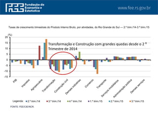 Taxas de crescimento trimestrais do Produto Interno Bruto, por atividades, do Rio Grande do Sul — 2.º trim./14-3.º trim./15
FONTE: FEE/CIE/NCR.
-15
-10
-5
0
5
10
15
20
2.º trim./14 3.º trim./14 4.º trim./14 1.º trim./15 2.º trim./15 3.º trim./15Legenda:
(%)
Transformação e Construção com grandes quedas desde o 2 ⁰
Trimestre de 2014
 
