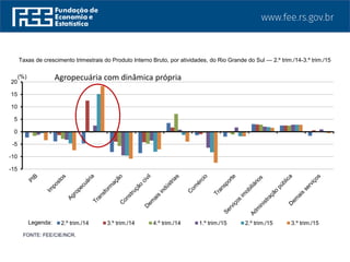 Taxas de crescimento trimestrais do Produto Interno Bruto, por atividades, do Rio Grande do Sul — 2.º trim./14-3.º trim./15
FONTE: FEE/CIE/NCR.
-15
-10
-5
0
5
10
15
20
2.º trim./14 3.º trim./14 4.º trim./14 1.º trim./15 2.º trim./15 3.º trim./15Legenda:
(%) Agropecuária com dinâmica própria
 