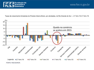 Taxas de crescimento trimestrais do Produto Interno Bruto, por atividades, do Rio Grande do Sul — 2.º trim./14-3.º trim./15
FONTE: FEE/CIE/NCR.
-15
-10
-5
0
5
10
15
20
2.º trim./14 3.º trim./14 4.º trim./14 1.º trim./15 2.º trim./15 3.º trim./15Legenda:
(%)
Queda no comércio
se acelera em 2015
 