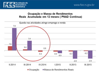 Queda nas atividades atinge emprego e renda
 