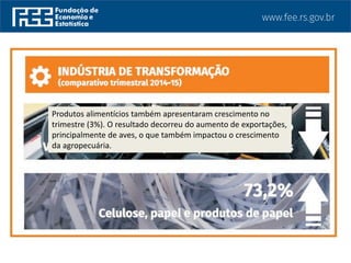 Produtos alimentícios também apresentaram crescimento no
trimestre (3%). O resultado decorreu do aumento de exportações,
principalmente de aves, o que também impactou o crescimento
da agropecuária.
 