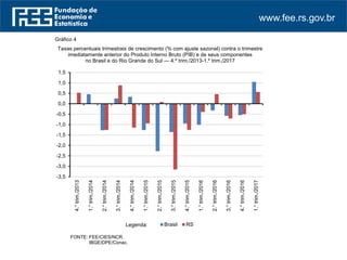 www.fee.rs.gov.br
Gráfico 4
Taxas percentuais trimestrais de crescimento (% com ajuste sazonal) contra o trimestre
imediatamente anterior do Produto Interno Bruto (PIB) e de seus componentes
no Brasil e do Rio Grande do Sul — 4.º trim./2013-1.º trim./2017
FONTE: FEE/CIES/NCR.
FONTE: IBGE/DPE/Conac.
-3,5
-3,0
-2,5
-2,0
-1,5
-1,0
-0,5
0,0
0,5
1,0
1,5
4.°trim./2013
1.°trim./2014
2.°trim./2014
3.°trim./2014
4.°trim./2014
1.°trim./2015
2.°trim./2015
3.°trim./2015
4.°trim./2015
1.°trim./2016
2.°trim./2016
3.°trim./2016
4.°trim./2016
1.°trim./2017
Brasil RSLegenda:
 