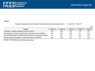 www.fee.rs.gov.br
Tabela 1
Taxas de crescimento do Produto Interno Bruto do Rio Grande do Sul — 1.° trim./16-1.° trim./17
(%)
TAXAS 1° TRIM/16 2° TRIM/16 3° TRIM/16 4° TRIM/16 1° TRIM/17
Trimestre / mesmo trimestre do ano anterior .............................. -4,5 -4,0 -2,0 -1,4 0,0
Acumulada ao longo do ano/mesmo período do ano anterior ...... -4,5 -4,2 -3,6 -3,1 0,0
Trimestre/trimestre imediatamente anterior (com ajuste sazonal) -0,4 0,5 -0,7 -0,5 0,6
Últimos quatro trimestres / quatro trimestres anteriores ............. -3,9 -4,8 -4,1 -3,1 -2,0
FONTE: FEE/CIES/Núcleo de Contas Regionais.
 