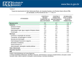 www.fee.rs.gov.br
Tabela 2
Taxas de crescimento do Valor Adicionado Bruto, de impostos líquidos e do Produto Interno Bruto (PIB),
por atividades, do Rio Grande do Sul — 1.° trim./17
ATIVIDADES
CONTRA O
MESMO
TRIMESTRE DO
ANO ANTERIOR
CONTRA O
TRIMESTRE
IMEDIATAMENTE
ANTERIOR
ACUMULADA
NOS ÚLTIMOS
QUATRO
TRIMESTRES
Agropecuária ............................................................. 3,5 4,7 -1,0
Indústria ..................................................................... -1,0 1,0 -2,6
Extrativa mineral ...................................................... -7,6 -2,3 -7,6
Transformação ......................................................... 0,7 -0,2 -2,4
Eletricidade e gás, água, esgoto e limpeza urbana -7,3 2,7 -4,5
Construção ............................................................... -4,9 -1,3 -3,0
Serviços ...................................................................... -0,1 0,7 -1,3
Comércio e reparação de veículos .......................... -1,0 0,9 -3,5
Transporte, armazenagem e correio ........................ 3,4 2,5 1,1
Serviços de informação ............................................ -1,2 0,1 -3,0
Intermediação financeira e seguros .......................... -2,5 -0,4 -2,9
Atividades imobiliárias .............................................. 1,2 0,4 1,1
Outros serviços (1) ................................................. 0,0 0,0 -0,6
Administração, educação e saúde públicas ............. 0,0 0,9 -1,5
Valor Adicionado ........................................................ 0,2 0,8 -1,5
Impostos líquidos ....................................................... -1,7 1,4 -4,9
PIB ................................................................................ 0,0 0,6 -2,0
FONTE: FEE/CIES/Núcleo de Contas Regionais.
(1) Reúne atividades profissionais, científicas e técnicas, administrativas e serviços complementares; educação e saúde
mercantil, artes, cultura, esporte e recreação e outros serviços; e serviços domésticos.
 