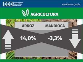 www.fee.rs.gov.br
Tabela 3
Quantidades produzidas em 2017 e taxas de crescimento da produção, área e
produtividade em relação a 2016 dos principais produtos agrícolas do Rio
Grande do Sul — 1.º trim./17
PRODUTOS
SAFRA 2017 (t)
(1.º Trim.)
Variação 2017/2016 (%)
Produção Área
Produtivida
de
Arroz
....................
5.900.238 14,0 1,5 9,8
Soja
.....................
2.055.874 6,5 0,6 5,4
Milho
....................
3.158.566 23,8 11,3 10,9
Uva
......................
866.558 115,2 -1,8 117,4
Mandioca
.............
592.087 -3,3 -5,9 1,0
Maçã
...................
497.530 12,7 -0,1 13,0
Batata-inglesa
.....
207.844 19,7 5,6 13,3
Feijão
..................
55.576 29,6 8,3 18,9
Tomate
................
54.109 3,6 -2,0 5,9
Banana
................
77.338 4,2 0,0 4,2
Cana-de-
açúcar
44.564 -3,2 -5,8 1,7
Cebola
.................
7.316 21,3 -0,8 15,4
Laranja
................
4.968 -0,9 -1,3 -0,9
FONTE: IBGE/Levantamento Sistemático da Produção Agrícola.
FONTE: Censo Agropecuário.
 