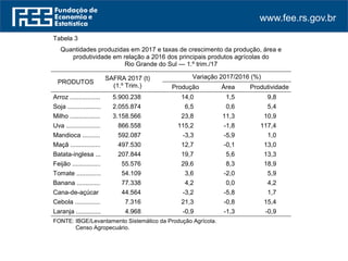 www.fee.rs.gov.br
Tabela 3
Quantidades produzidas em 2017 e taxas de crescimento da produção, área e
produtividade em relação a 2016 dos principais produtos agrícolas do
Rio Grande do Sul — 1.º trim./17
PRODUTOS
SAFRA 2017 (t)
(1.º Trim.)
Variação 2017/2016 (%)
Produção Área Produtividade
Arroz .................... 5.900.238 14,0 1,5 9,8
Soja ..................... 2.055.874 6,5 0,6 5,4
Milho .................... 3.158.566 23,8 11,3 10,9
Uva ...................... 866.558 115,2 -1,8 117,4
Mandioca ............. 592.087 -3,3 -5,9 1,0
Maçã ................... 497.530 12,7 -0,1 13,0
Batata-inglesa ..... 207.844 19,7 5,6 13,3
Feijão .................. 55.576 29,6 8,3 18,9
Tomate ................ 54.109 3,6 -2,0 5,9
Banana ................ 77.338 4,2 0,0 4,2
Cana-de-açúcar 44.564 -3,2 -5,8 1,7
Cebola ................. 7.316 21,3 -0,8 15,4
Laranja ................ 4.968 -0,9 -1,3 -0,9
FONTE: IBGE/Levantamento Sistemático da Produção Agrícola.
FONTE: Censo Agropecuário.
 