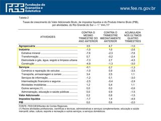www.fee.rs.gov.br
Tabela 2
Taxas de crescimento do Valor Adicionado Bruto, de impostos líquidos e do Produto Interno Bruto (PIB),
por atividades, do Rio Grande do Sul — 1.° trim./17
ATIVIDADES
CONTRA O
MESMO
TRIMESTRE DO
ANO ANTERIOR
CONTRA O
TRIMESTRE
IMEDIATAMENTE
ANTERIOR
ACUMULADA
NOS ÚLTIMOS
QUATRO
TRIMESTRES
Agropecuária ............................................................. 3,5 4,7 -1,0
Indústria ..................................................................... -1,0 1,0 -2,6
Extrativa mineral ...................................................... -7,6 -2,3 -7,6
Transformação ......................................................... 0,7 -0,2 -2,4
Eletricidade e gás, água, esgoto e limpeza urbana -7,3 2,7 -4,5
Construção ............................................................... -4,9 -1,3 -3,0
Serviços ...................................................................... -0,1 0,7 -1,3
Comércio e reparação de veículos .......................... -1,0 0,9 -3,5
Transporte, armazenagem e correio ........................ 3,4 2,5 1,1
Serviços de informação ............................................ -1,2 0,1 -3,0
Intermediação financeira e seguros .......................... -2,5 -0,4 -2,9
Atividades imobiliárias .............................................. 1,2 0,4 1,1
Outros serviços (1) ................................................. 0,0 0,0 -0,6
Administração, educação e saúde públicas ............. 0,0 0,9 -1,5
Valor Adicionado ........................................................ 0,2 0,8 -1,5
Impostos líquidos ....................................................... -1,7 1,4 -4,9
PIB ................................................................................ 0,0 0,6 -2,0
FONTE: FEE/CIES/Núcleo de Contas Regionais.
(1) Reúne atividades profissionais, científicas e técnicas, administrativas e serviços complementares; educação e saúde
mercantil, artes, cultura, esporte e recreação e outros serviços; e serviços domésticos.
 
