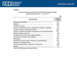 www.fee.rs.gov.br
Tabela 4
Taxa de crescimento trimestral da indústria de transformação
do Rio Grande do Sul — 1.° trim./17
(%)
ATIVIDADES
1° TRIM/17
1° TRIM/16
Produtos alimentícios .................................................................... -3,2
Bebidas ......................................................................................... 32,8
Produtos do fumo ....................................................................... -0,8
Couros e artefatos de couro, artigos para viagem e calçados ..... -2,3
Celulose, papel e produtos de papel ........................................... -12,9
Coque e produtos derivados do petróleo e de biocombustíveis -16,1
Outros produtos químicos ............................................................. 0,8
Produtos de borracha e de material plástico ................................ 2,8
Produtos de minerais não metálicos ............................................ -5,7
Metalurgia .................................................................................... 10,4
Produtos de metal, exceto máquinas e equipamentos ................ 10,5
Máquinas e equipamentos ........................................................... 1,6
Veículos automotores, reboques e carrocerias ........................... 12,8
Móveis .......................................................................................... 1,0
FONTE: IBGE/Pesquisa Industrial Mensal.
 
