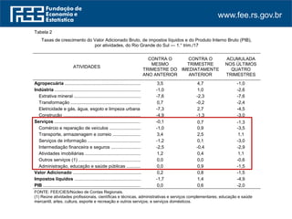 www.fee.rs.gov.br
Tabela 2
Taxas de crescimento do Valor Adicionado Bruto, de impostos líquidos e do Produto Interno Bruto (PIB),
por atividades, do Rio Grande do Sul — 1.° trim./17
ATIVIDADES
CONTRA O
MESMO
TRIMESTRE DO
ANO ANTERIOR
CONTRA O
TRIMESTRE
IMEDIATAMENTE
ANTERIOR
ACUMULADA
NOS ÚLTIMOS
QUATRO
TRIMESTRES
Agropecuária ............................................................. 3,5 4,7 -1,0
Indústria ..................................................................... -1,0 1,0 -2,6
Extrativa mineral ...................................................... -7,6 -2,3 -7,6
Transformação ......................................................... 0,7 -0,2 -2,4
Eletricidade e gás, água, esgoto e limpeza urbana -7,3 2,7 -4,5
Construção ............................................................... -4,9 -1,3 -3,0
Serviços ...................................................................... -0,1 0,7 -1,3
Comércio e reparação de veículos .......................... -1,0 0,9 -3,5
Transporte, armazenagem e correio ........................ 3,4 2,5 1,1
Serviços de informação ............................................ -1,2 0,1 -3,0
Intermediação financeira e seguros .......................... -2,5 -0,4 -2,9
Atividades imobiliárias .............................................. 1,2 0,4 1,1
Outros serviços (1) ................................................. 0,0 0,0 -0,6
Administração, educação e saúde públicas ............. 0,0 0,9 -1,5
Valor Adicionado ........................................................ 0,2 0,8 -1,5
Impostos líquidos ....................................................... -1,7 1,4 -4,9
PIB ................................................................................ 0,0 0,6 -2,0
FONTE: FEE/CIES/Núcleo de Contas Regionais.
(1) Reúne atividades profissionais, científicas e técnicas, administrativas e serviços complementares; educação e saúde
mercantil, artes, cultura, esporte e recreação e outros serviços; e serviços domésticos.
 