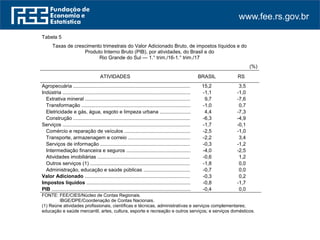 www.fee.rs.gov.br
Tabela 5
Taxas de crescimento trimestrais do Valor Adicionado Bruto, de impostos líquidos e do
Produto Interno Bruto (PIB), por atividades, do Brasil e do
Rio Grande do Sul — 1.° trim./16-1.° trim./17
(%)
ATIVIDADES BRASIL RS
Agropecuária ..................................................................................... 15,2 3,5
Indústria ........................................................................................... -1,1 -1,0
Extrativa mineral ............................................................................ 9,7 -7,6
Transformação ............................................................................... -1,0 0,7
Eletricidade e gás, água, esgoto e limpeza urbana ....................... 4,4 -7,3
Construção ..................................................................................... -6,3 -4,9
Serviços ........................................................................................... -1,7 -0,1
Comércio e reparação de veículos ................................................ -2,5 -1,0
Transporte, armazenagem e correio .............................................. -2,2 3,4
Serviços de informação ................................................................. -0,3 -1,2
Intermediação financeira e seguros ............................................... -4,0 -2,5
Atividades imobiliárias ................................................................... -0,6 1,2
Outros serviços (1) ......................................................................... -1,8 0,0
Administração, educação e saúde públicas ................................... -0,7 0,0
Valor Adicionado ............................................................................ -0,3 0,2
Impostos líquidos ........................................................................... -0,8 -1,7
PIB .................................................................................................... -0,4 0,0
FONTE: FEE/CIES/Núcleo de Contas Regionais.
FONTE: IBGE/DPE/Coordenação de Contas Nacionais.
(1) Reúne atividades profissionais, científicas e técnicas, administrativas e serviços complementares;
educação e saúde mercantil, artes, cultura, esporte e recreação e outros serviços; e serviços domésticos.
 