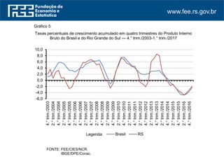 www.fee.rs.gov.br
Gráfico 5
Taxas percentuais de crescimento acumulado em quatro trimestres do Produto Interno
Bruto do Brasil e do Rio Grande do Sul — 4.° trim./2003-1.° trim./2017
FONTE: FEE/CIES/NCR.
FONTE: IBGE/DPE/Conac.
-6,0
-4,0
-2,0
0,0
2,0
4,0
6,0
8,0
10,0 4.°trim./2003
2.°trim./2004
4.°trim./2004
2.°trim./2005
4.°trim./2005
2.°trim./2006
4.°trim./2006
2.°trim./2007
4.°trim./2007
2.°trim./2008
4.°trim./2008
2.°trim./2009
4.°trim./2009
2.°trim./2010
4.°trim./2010
2.°trim./2011
4.°trim./2011
2.°trim./2012
4.°trim./2012
2.°trim./2013
4.°trim./2013
2.°trim./2014
4.°trim./2014
2.°trim./2015
4.°trim./2015
2.°trim./2016
4.°trim./2016
Brasil RSLegenda:
 