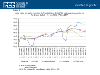 www.fee.rs.gov.br
Gráfico 6
Índice médio em quatro trimestres do Produto Interno Bruto (PIB) e de seus componentes no
Rio Grande do Sul — 1.° trim./2003-1.° trim./2017
FONTE: FEE/CIES/NCR.
FONTE: IBGE/DPE/Conac.
NOTA: Os índices têm como base a média 2010 = 100.
60,0
70,0
80,0
90,0
100,0
110,0
120,0
130,0
140,0 1.°trim./2003
3.°trim./2003
1.°trim./2004
3.°trim./2004
1.°trim./2005
3.°trim./2005
1.°trim./2006
3.°trim./2006
1.°trim./2007
3.°trim./2007
1.°trim./2008
3.°trim./2008
1.°trim./2009
3.°trim./2009
1.°trim./2010
3.°trim./2010
1.°trim./2011
3.°trim./2011
1.°trim./2012
3.°trim./2012
1.°trim./2013
3.°trim./2013
1.°trim./2014
3.°trim./2014
1.°trim./2015
3.°trim./2015
1.°trim./2016
3.°trim./2016
1.°trim./2017
PIB Agropecuária Indústria ServiçosLegenda:
 