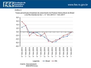 www.fee.rs.gov.br
Gráfico 2
Taxas percentuais trimestrais de crescimento do Produto Interno Bruto do Brasil
e do Rio Grande do Sul — 4.° trim./2013-1.° trim./2017
FONTE: FEE/CIES/NCR.
FONTE: IBGE/DPE/Conac.
-8,0
-6,0
-4,0
-2,0
0,0
2,0
4,0
6,0
8,0
4.°trim./2013
1.°trim./2014
2.°trim./2014
3.°trim./2014
4.°trim./2014
1.°trim./2015
2.°trim./2015
3.°trim./2015
4.°trim./2015
1.°trim./2016
2.°trim./2016
3.°trim./2016
4.°trim./2016
1.°trim./2017
Brasil RSLegenda:
 