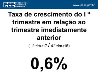 www.fee.rs.gov.br
Taxa de crescimento do I º
trimestre em relação ao
trimestre imediatamente
anterior
(1.°trim./17 / 4.°trim./16)
0,6%
 