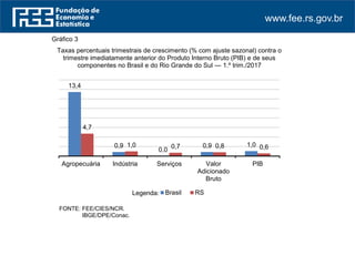 www.fee.rs.gov.br
Gráfico 3
Taxas percentuais trimestrais de crescimento (% com ajuste sazonal) contra o
trimestre imediatamente anterior do Produto Interno Bruto (PIB) e de seus
componentes no Brasil e do Rio Grande do Sul — 1.º trim./2017
FONTE: FEE/CIES/NCR.
FONTE: IBGE/DPE/Conac.
13,4
0,9
0,0
0,9 1,0
4,7
1,0 0,7 0,8 0,6
Agropecuária Indústria Serviços Valor
Adicionado
Bruto
PIB
Brasil RSLegenda:
 