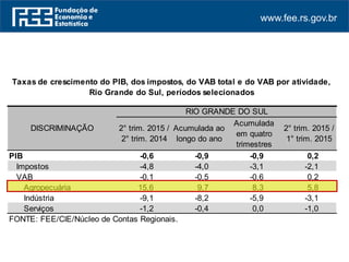 www.fee.rs.gov.br
PIB -0,6 -0,9 -0,9 0,2
Impostos -4,8 -4,0 -3,1 -2,1
VAB -0,1 -0,5 -0,6 0,2
Agropecuária 15,6 9,7 8,3 5,8
Indústria -9,1 -8,2 -5,9 -3,1
Serviços -1,2 -0,4 0,0 -1,0
FONTE: FEE/CIE/Núcleo de Contas Regionais.
2° trim. 2015 /
2° trim. 2014
Acumulada
em quatro
trimestres
DISCRIMINAÇÃO
Taxas de crescimento do PIB, dos impostos, do VAB total e do VAB por atividade,
Rio Grande do Sul, períodos selecionados
RIO GRANDE DO SUL
2° trim. 2015 /
1° trim. 2015
Acumulada ao
longo do ano
 