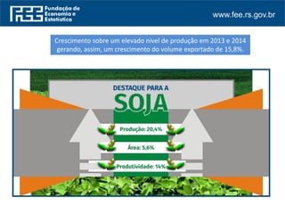 www.fee.rs.gov.br
Crescimento sobre um elevado nível de produção em 2013 e 2014
gerando, assim, um crescimento do volume exportado de 15,8%.
 