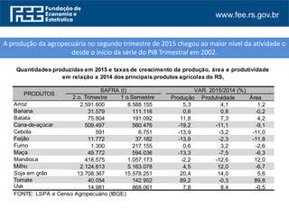 www.fee.rs.gov.br
2 o. Trimestre 1 o.Semestre Produção Produtividade Área
Arroz 2.591.600 8.588.155 5,3 4,1 1,2
Banana 31.579 111.116 0,6 0,8 -0,2
Batata 75.804 191.092 11,8 7,3 4,2
Cana-de-açúcar 509.497 560.476 -19,2 -11,1 -9,1
Cebola 591 6.751 -13,9 -3,2 -11,0
Feijão 11.772 37.182 -13,8 -2,3 -11,8
Fumo 1.300 217.155 0,6 3,2 -2,6
Maça 49.772 594.036 -13,3 -7,5 -6,3
Mandioca 418.575 1.057.173 -2,2 -12,6 12,0
Milho 2.124.813 5.163.078 4,5 12,0 -6,7
Soja em grão 13.708.367 15.578.251 20,4 14,0 5,6
Tomate 40.054 142.952 89,2 -0,3 89,8
Uva 14.981 868.061 7,8 8,4 -0,5
FONTE: LSPA e Censo Agropecuário (IBGE)
PRODUTOS
SAFRA (t) VAR. 2015/2014 (%)
Quantidades produzidas em 2015 e taxas de crescimento da produção, área e produtividade
em relação a 2014 dos principais produtos agrícolas do RS,
A produção da agropecuária no segundo trimestre de 2015 chegou ao maior nível da atividade o
desde o início da série do PIB Trimestral em 2002.
 